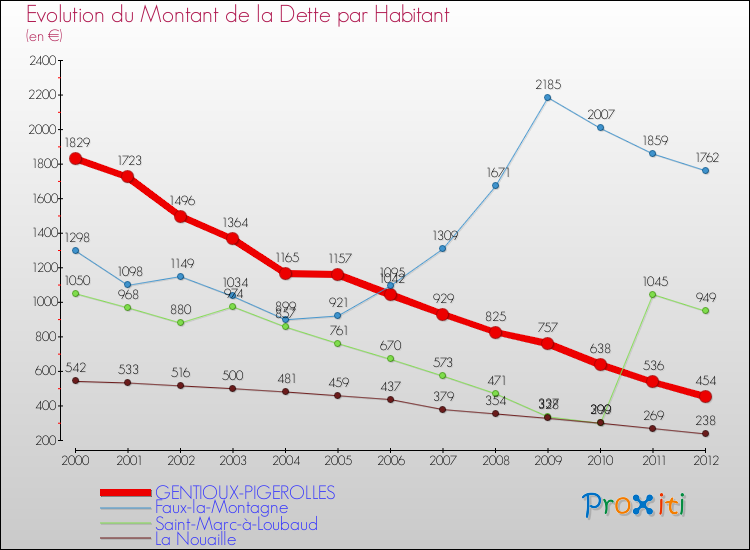 Evolution de la dette par habitant pour la commune de GENTIOUX-PIGEROLLES et les communes proches de 2000 à 2012 Comparaison de la dette par habitant pour GENTIOUX-PIGEROLLES et les communes voisines de 2000 à 2012
