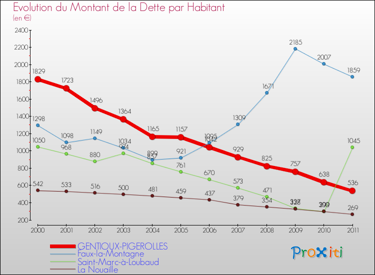 Evolution de la dette par habitant pour la commune de GENTIOUX-PIGEROLLES et les communes proches Comparaison de la dette par habitant pour GENTIOUX-PIGEROLLES et les communes voisines