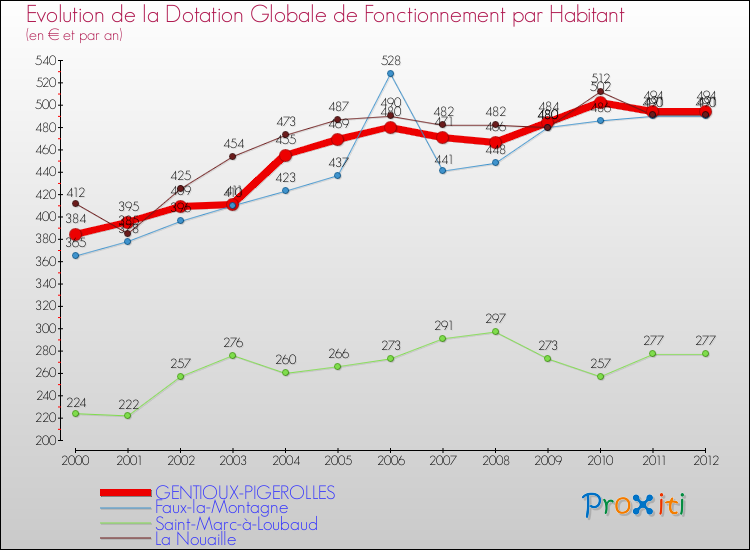 Evolution et montant de la dotation globale de fonctionnement par Habitant pour GENTIOUX-PIGEROLLES et les communes proches Comparaison des dotations globales de fonctionnement par habitant pour GENTIOUX-PIGEROLLES et les communes voisines