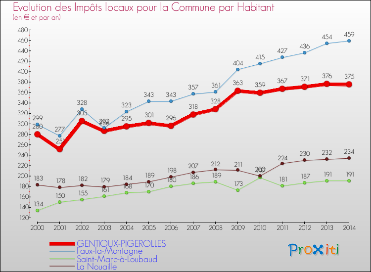 Evolution et montant des impôts locaux par Habitant pour GENTIOUX-PIGEROLLES et les communes proches de 2000 à 2014 Comparaison des impôts locaux par habitant pour GENTIOUX-PIGEROLLES et les communes voisines de 2000 à 2014