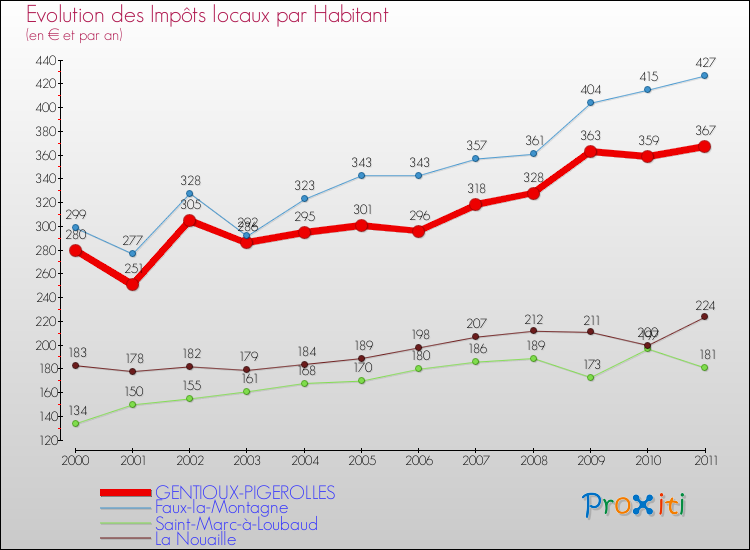 Evolution et montant des impôts locaux par Habitant pour GENTIOUX-PIGEROLLES et les communes proches Comparaison des impôts locaux par habitant pour GENTIOUX-PIGEROLLES et les communes voisines