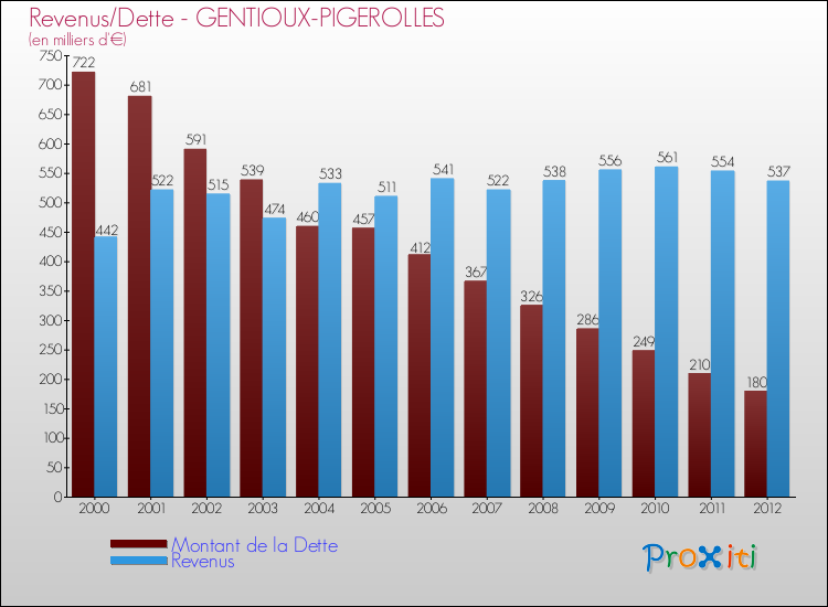 Evolution comparée de la dette et des revenus pour la commune de GENTIOUX-PIGEROLLES de 2000 à 2012 Comparaison de la dette et des revenus pour GENTIOUX-PIGEROLLES de 2000 à 2012