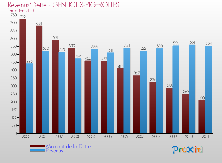 Evolution comparée de la dette et des revenus pour la commune de GENTIOUX-PIGEROLLES de 2000 à 2011 Comparaison de la dette et des revenus pour GENTIOUX-PIGEROLLES de 2000 à 2011