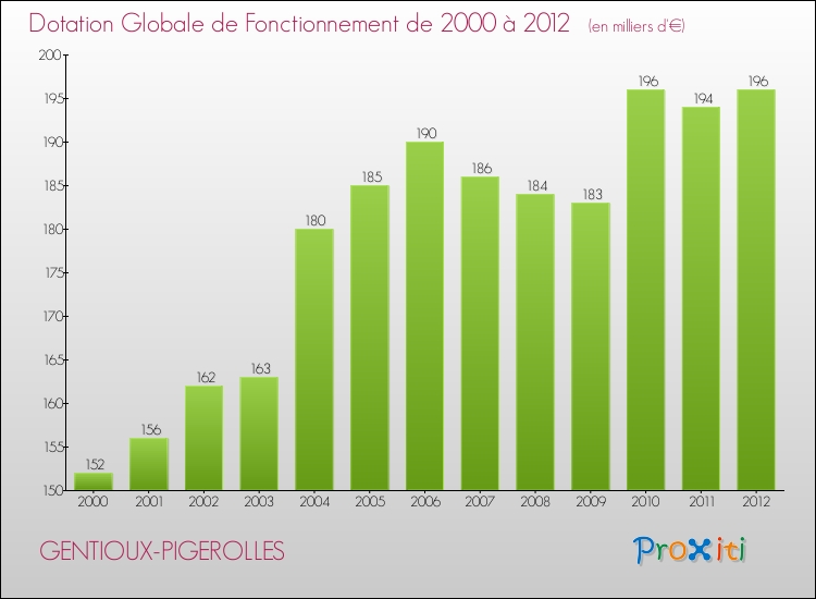 Evolution du montant de la Dotation Globale de Fonctionnement pour la commune de GENTIOUX-PIGEROLLES de 2000 à 2012 Evolution du montant de la Dotation Globale de Fonctionnement pour GENTIOUX-PIGEROLLES de 2000 à 2012