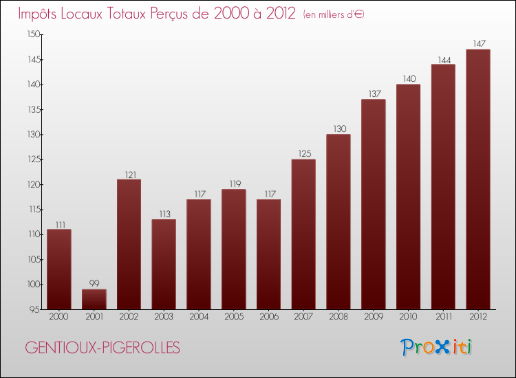 Evolution des Impôts Locaux pour la commune de GENTIOUX-PIGEROLLES de 2000 à 2012 Evolution des Impôts Locaux pour GENTIOUX-PIGEROLLES de 2000 à 2012