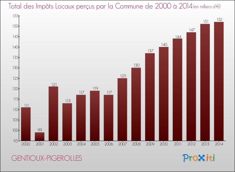 Evolution des Impôts Locaux pour la commune de GENTIOUX-PIGEROLLES de 2000 à 2014 Evolution des Impôts Locaux pour GENTIOUX-PIGEROLLES de 2000 à 2014
