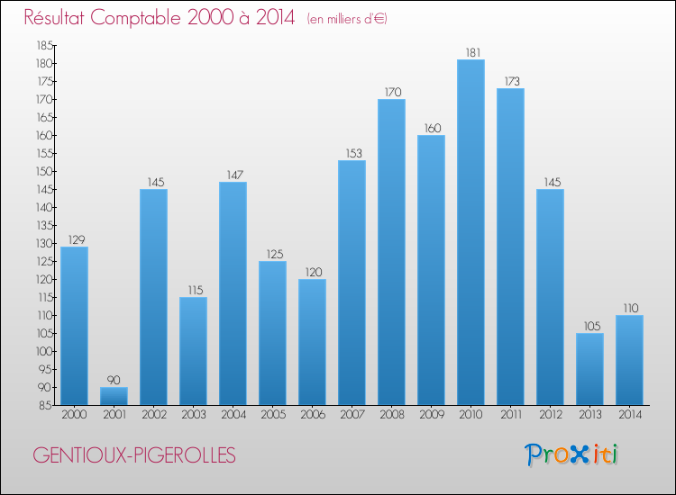 Evolution du résultat comptable pour la commune de GENTIOUX-PIGEROLLES de 2000 à 2014 Evolution du résultat comptable pour GENTIOUX-PIGEROLLES de 2000 à 2014