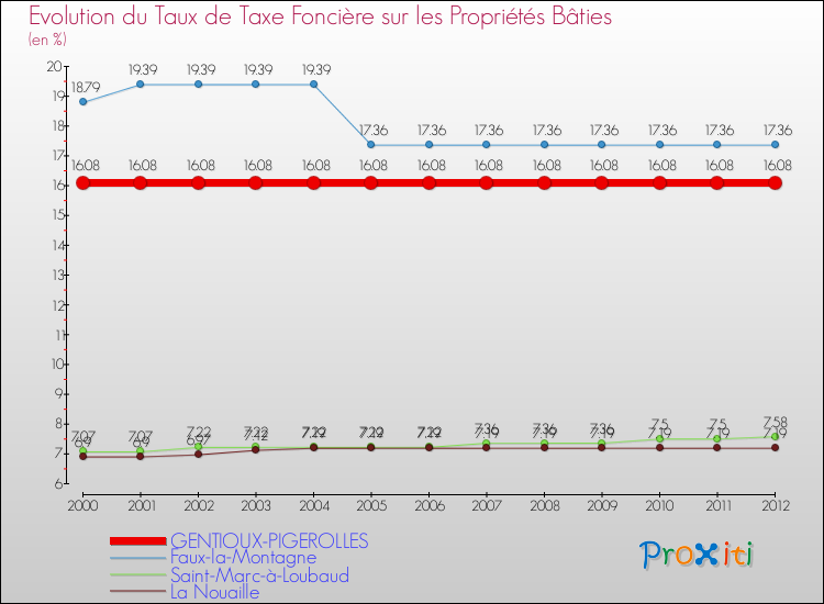 Evolution du taux de la taxe foncière sur le bati pour GENTIOUX-PIGEROLLES et les communes proches de 2000 à 2012 Comparaison des taux de taxe foncière sur le bati pour GENTIOUX-PIGEROLLES et les communes voisines de 2000 à 2012