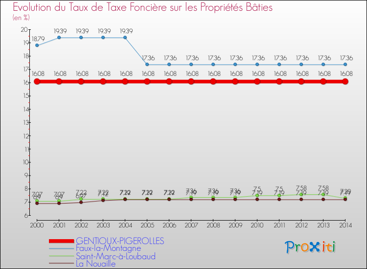Evolution du taux de la taxe foncière sur le bati pour GENTIOUX-PIGEROLLES et les communes proches de 2000 à 2014 Comparaison des taux de taxe foncière sur le bati pour GENTIOUX-PIGEROLLES et les communes voisines de 2000 à 2014