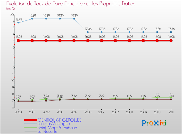 Evolution du taux de la taxe foncière sur le bati pour GENTIOUX-PIGEROLLES et les communes proches Comparaison des taux de taxe foncière sur le bati pour GENTIOUX-PIGEROLLES et les communes voisines