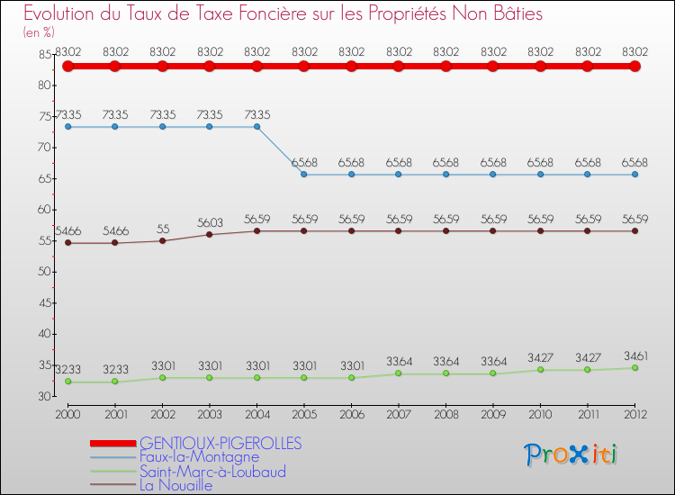 Evolution du taux de la taxe foncière sur les immeubles et terrains non batis pour GENTIOUX-PIGEROLLES et les communes proches de 2000 à 2012 Comparaison des taux de la taxe foncière sur les immeubles et terrains non batis pour GENTIOUX-PIGEROLLES et les communes voisines de 2000 à 2012