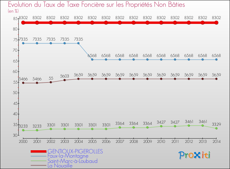 Evolution du taux de la taxe foncière sur les immeubles et terrains non batis pour GENTIOUX-PIGEROLLES et les communes proches de 2000 à 2014 Comparaison des taux de la taxe foncière sur les immeubles et terrains non batis pour GENTIOUX-PIGEROLLES et les communes voisines de 2000 à 2014