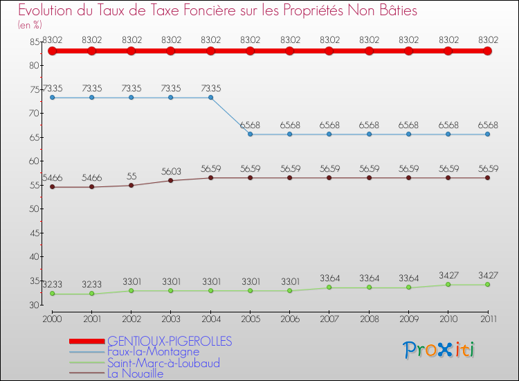Evolution du taux de la taxe foncière sur les immeubles et terrains non batis pour GENTIOUX-PIGEROLLES et les communes proches Comparaison des taux de la taxe foncière sur les immeubles et terrains non batis pour GENTIOUX-PIGEROLLES et les communes voisines