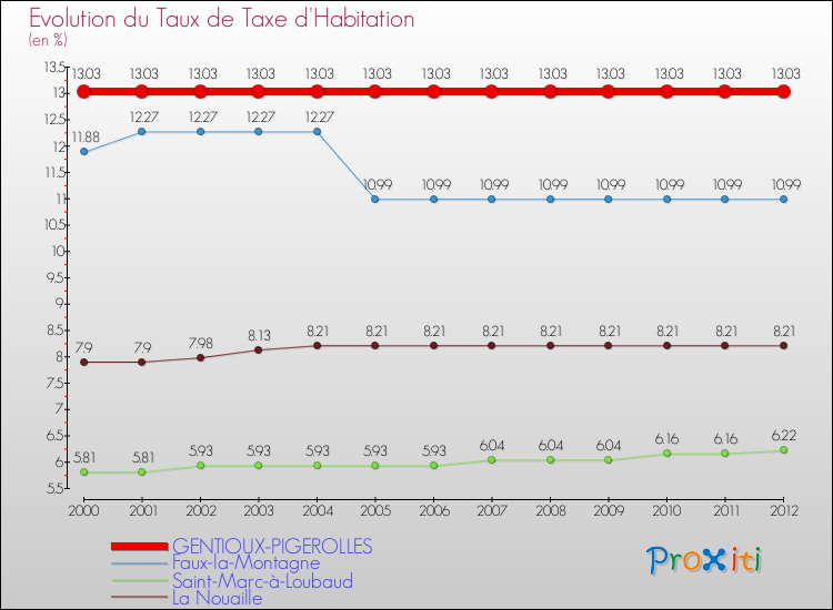 Evolution du taux de la taxe d'habitation pour GENTIOUX-PIGEROLLES et les communes proches Comparaison des taux de la taxe d'habitation pour GENTIOUX-PIGEROLLES et les communes voisines