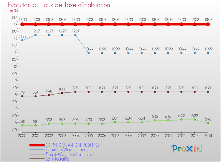 Evolution du taux de la taxe d'habitation pour GENTIOUX-PIGEROLLES et les communes proches de 2000 à 2014 Comparaison des taux de la taxe d'habitation pour GENTIOUX-PIGEROLLES et les communes voisines de 2000 à 2014