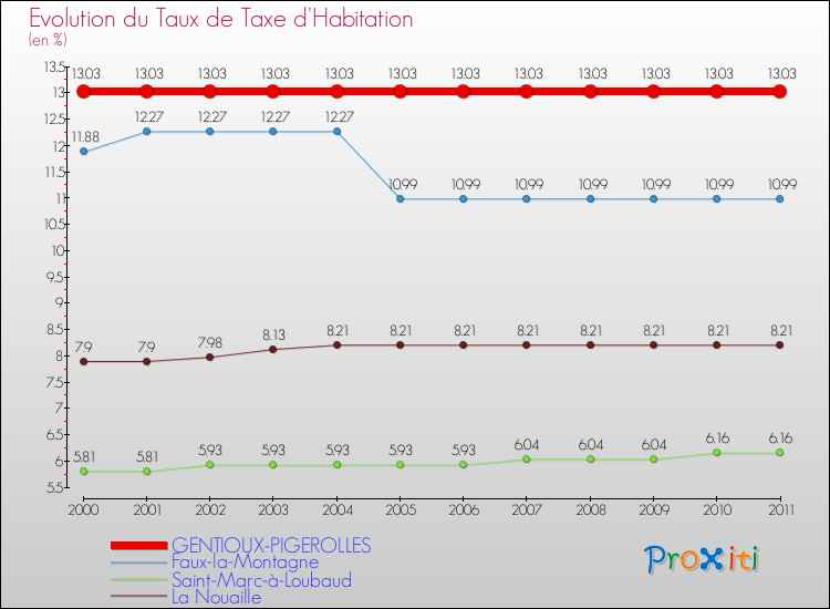 Evolution du taux de la taxe d'habitation pour GENTIOUX-PIGEROLLES et les communes proches Comparaison des taux de la taxe d'habitation pour GENTIOUX-PIGEROLLES et les communes voisines