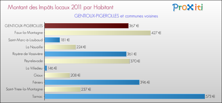 Montant des impôts locaux par Habitant pour GENTIOUX-PIGEROLLES et les communes proches Comparaison des impôts locaux par habitant pour GENTIOUX-PIGEROLLES et les communes voisines
