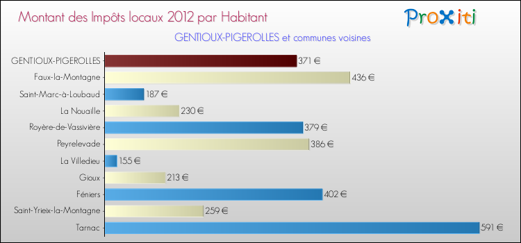 Montant des impôts locaux par Habitant pour GENTIOUX-PIGEROLLES et les communes proches Comparaison des impôts locaux par habitant pour GENTIOUX-PIGEROLLES et les communes voisines