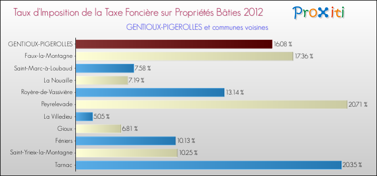 Taux d'imposition de la taxe foncière sur le bati 2012 pour GENTIOUX-PIGEROLLES et les communes proches Comparaison des taux d'imposition de la taxe foncière sur le bati 2012 pour GENTIOUX-PIGEROLLES et les communes voisines