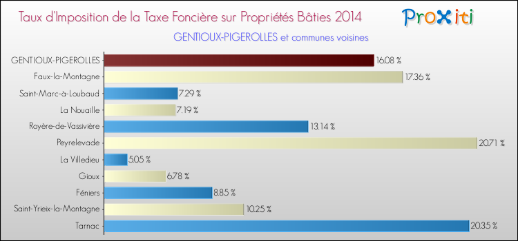 Taux d'imposition de la taxe foncière sur le bati 2014 pour GENTIOUX-PIGEROLLES et les communes proches Comparaison des taux d'imposition de la taxe foncière sur le bati 2014 pour GENTIOUX-PIGEROLLES et les communes voisines