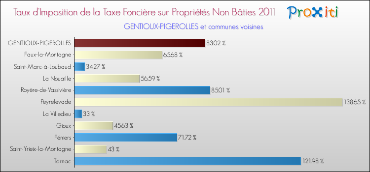 Taux d'imposition de la taxe foncière sur les immeubles et terrains non batis 2011 pour GENTIOUX-PIGEROLLES et les communes proches Comparaison des taux d'imposition de la taxe foncière sur les immeubles et terrains non batis 2011 pour GENTIOUX-PIGEROLLES et les communes voisines