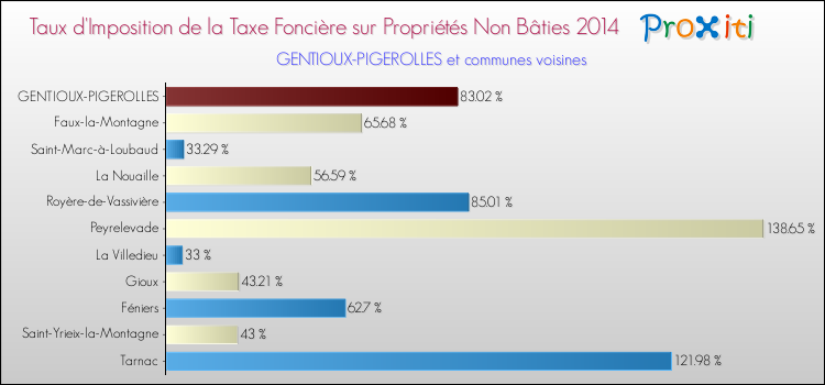 Taux d'imposition de la taxe foncière sur les immeubles et terrains non batis 2014 pour GENTIOUX-PIGEROLLES et les communes proches Comparaison des taux d'imposition de la taxe foncière sur les immeubles et terrains non batis 2014 pour GENTIOUX-PIGEROLLES et les communes voisines
