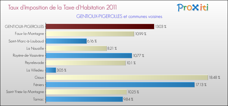 Taux d'imposition de la taxe d'habitation 2011 pour GENTIOUX-PIGEROLLES et les communes proches Comparaison des taux d'imposition de la taxe d'habitation 2011 pour GENTIOUX-PIGEROLLES et les communes voisines