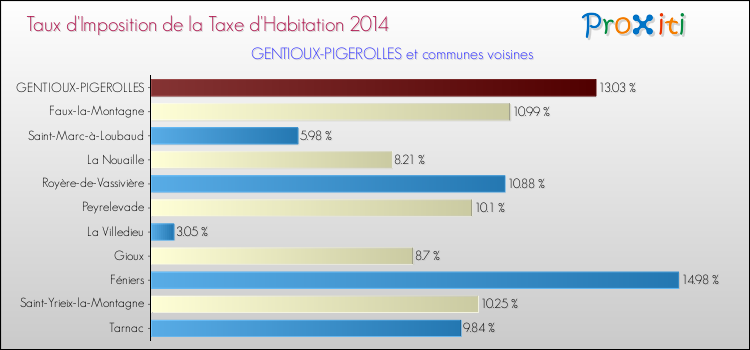 Taux d'imposition de la taxe d'habitation 2014 pour GENTIOUX-PIGEROLLES et les communes proches Comparaison des taux d'imposition de la taxe d'habitation 2014 pour GENTIOUX-PIGEROLLES et les communes voisines