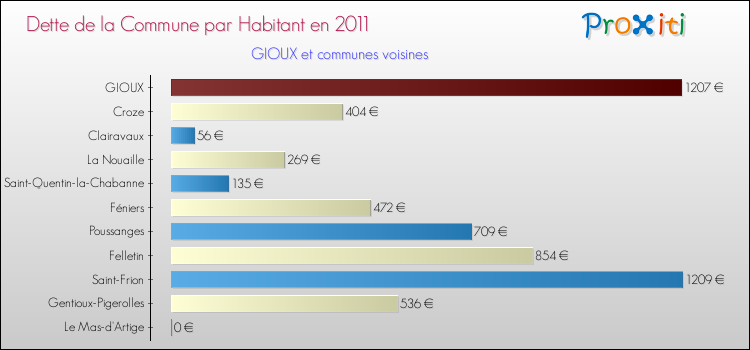 Dette par habitant de la commune en 2011 pour GIOUX et les communes proches Comparaison de la dette par habitant de la commune en 2011 pour GIOUX et les communes voisines