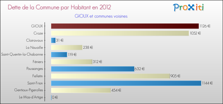 Dette par habitant de la commune en 2012 pour GIOUX et les communes proches Comparaison de la dette par habitant de la commune en 2012 pour GIOUX et les communes voisines
