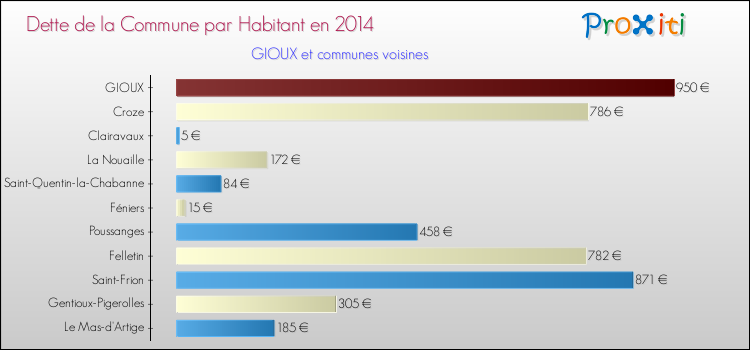 Dette par habitant de la commune en 2014 pour GIOUX et les communes proches Comparaison de la dette par habitant de la commune en 2014 pour GIOUX et les communes voisines