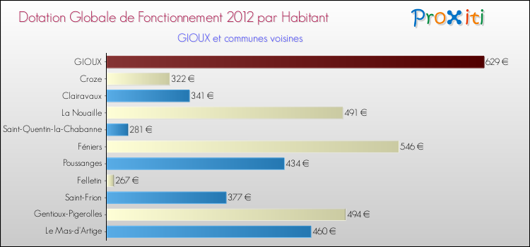 Montant des dotations globales de fonctionnement DGF par Habitant pour GIOUX et les communes proches Comparaison des des dotations globales de fonctionnement DGF par habitant pour GIOUX et les communes voisines