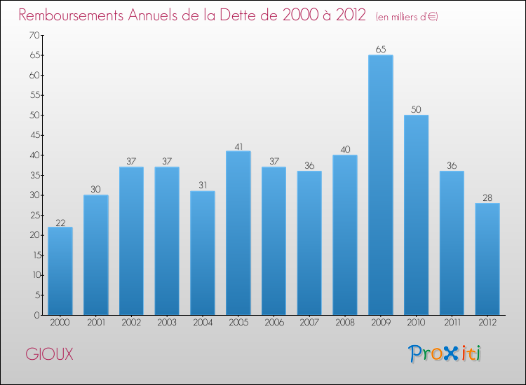 Evolution de l'annuité de la dette pour la commune de GIOUX de 2000 à 2012 Annuités de la dette pour GIOUX de 2000 à 2012