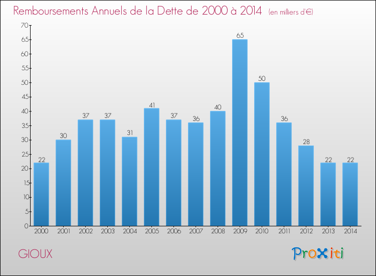 Evolution de l'annuité de la dette pour la commune de GIOUX de 2000 à 2014 Annuités de la dette pour GIOUX de 2000 à 2014