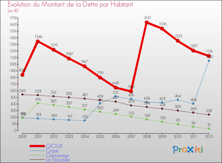 Evolution de la dette par habitant pour la commune de GIOUX et les communes proches de 2000 à 2012 Comparaison de la dette par habitant pour GIOUX et les communes voisines de 2000 à 2012