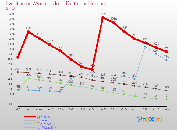 Evolution de la dette par habitant pour la commune de GIOUX et les communes proches de 2000 à 2014 Comparaison de la dette par habitant pour GIOUX et les communes voisines de 2000 à 2014
