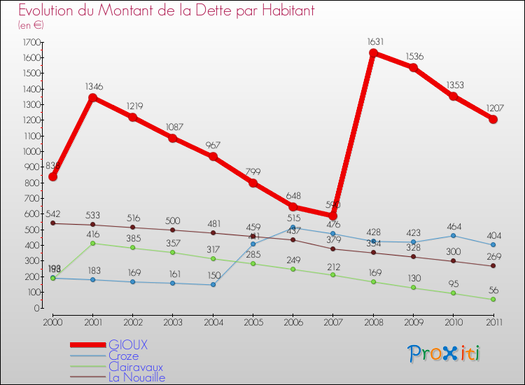 Evolution de la dette par habitant pour la commune de GIOUX et les communes proches Comparaison de la dette par habitant pour GIOUX et les communes voisines