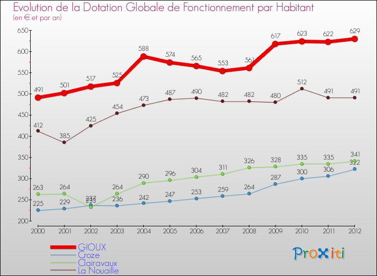 Evolution et montant de la dotation globale de fonctionnement par Habitant pour GIOUX et les communes proches Comparaison des dotations globales de fonctionnement par habitant pour GIOUX et les communes voisines