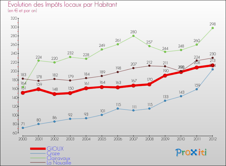 Evolution et montant des impôts locaux par Habitant pour GIOUX et les communes proches Comparaison des impôts locaux par habitant pour GIOUX et les communes voisines