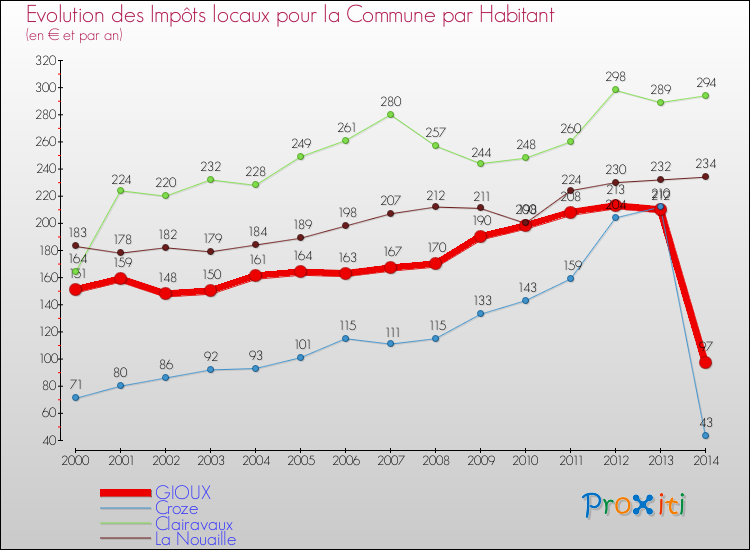 Evolution et montant des impôts locaux par Habitant pour GIOUX et les communes proches de 2000 à 2014 Comparaison des impôts locaux par habitant pour GIOUX et les communes voisines de 2000 à 2014