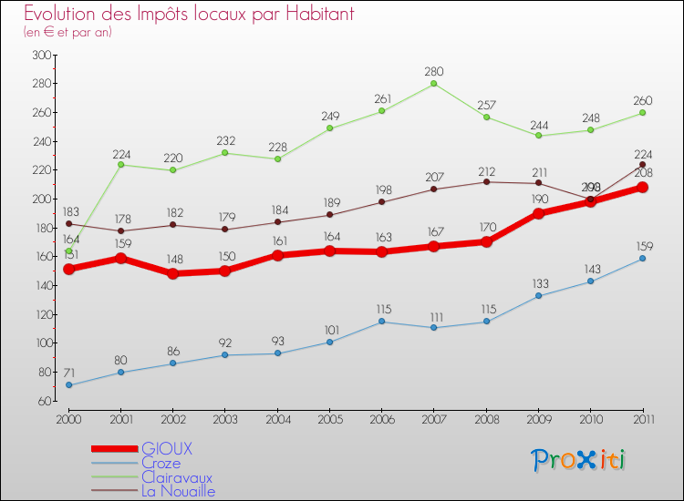 Evolution et montant des impôts locaux par Habitant pour GIOUX et les communes proches Comparaison des impôts locaux par habitant pour GIOUX et les communes voisines