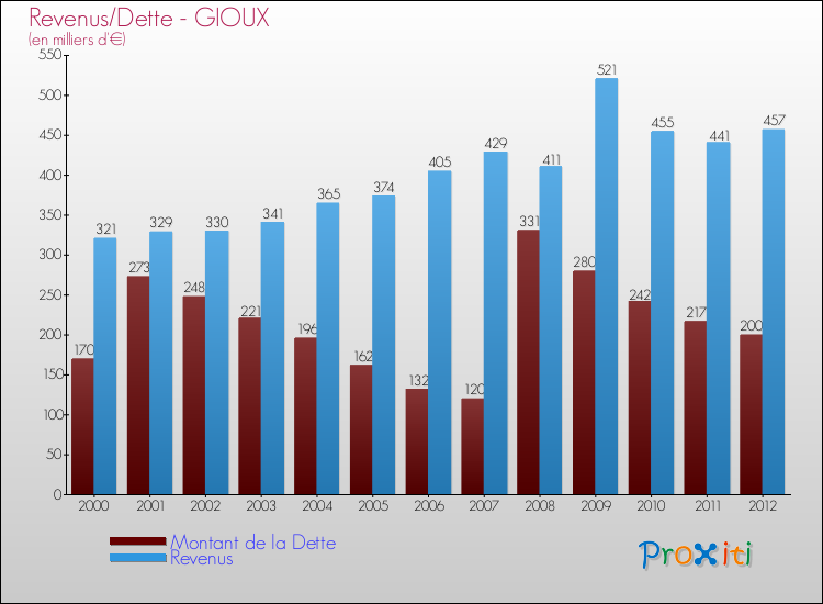 Evolution comparée de la dette et des revenus pour la commune de GIOUX de 2000 à 2012 Comparaison de la dette et des revenus pour GIOUX de 2000 à 2012