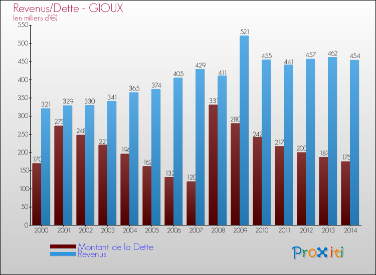 Evolution comparée de la dette et des revenus pour la commune de GIOUX de 2000 à 2014 Comparaison de la dette et des revenus pour GIOUX de 2000 à 2014