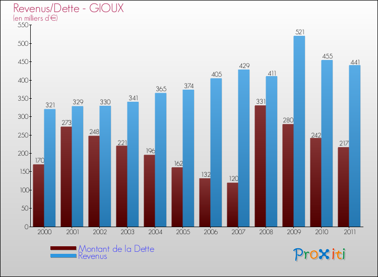 Evolution comparée de la dette et des revenus pour la commune de GIOUX de 2000 à 2011 Comparaison de la dette et des revenus pour GIOUX de 2000 à 2011