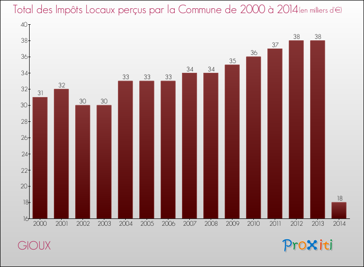 Evolution des Impôts Locaux pour la commune de GIOUX de 2000 à 2014 Evolution des Impôts Locaux pour GIOUX de 2000 à 2014
