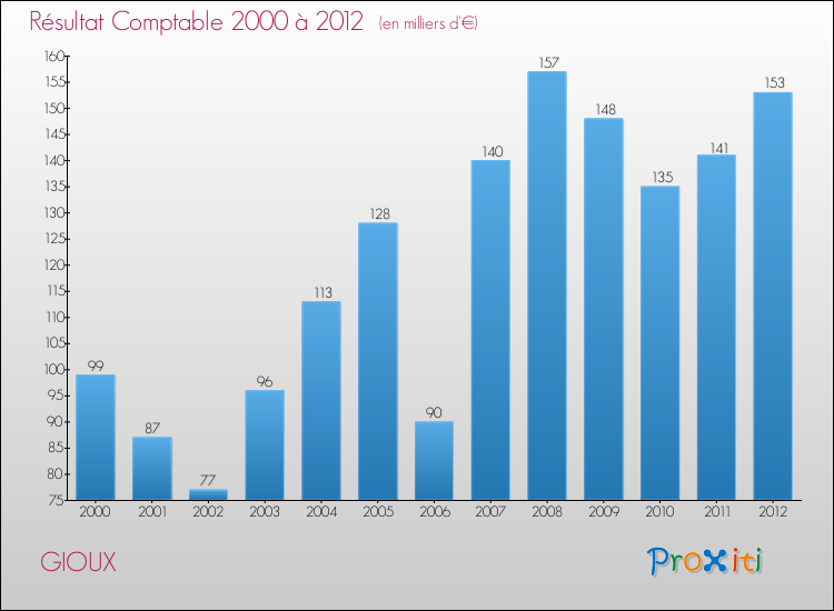 Evolution du résultat comptable pour la commune de GIOUX de 2000 à 2012 Evolution du résultat comptable pour GIOUX de 2000 à 2012