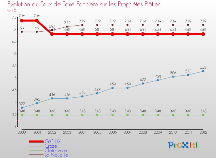 Evolution du taux de la taxe foncière sur le bati pour GIOUX et les communes proches de 2000 à 2012 Comparaison des taux de taxe foncière sur le bati pour GIOUX et les communes voisines de 2000 à 2012