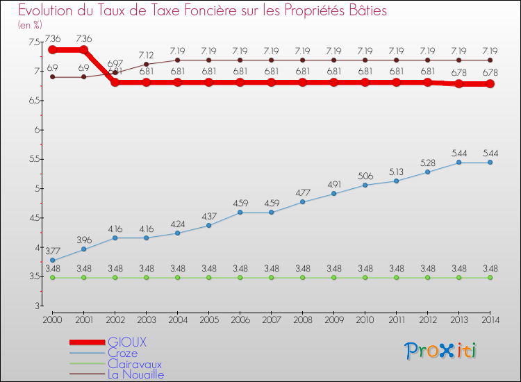 Evolution du taux de la taxe foncière sur le bati pour GIOUX et les communes proches de 2000 à 2014 Comparaison des taux de taxe foncière sur le bati pour GIOUX et les communes voisines de 2000 à 2014