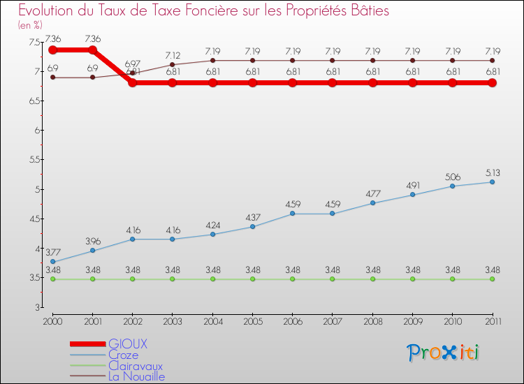 Evolution du taux de la taxe foncière sur le bati pour GIOUX et les communes proches Comparaison des taux de taxe foncière sur le bati pour GIOUX et les communes voisines