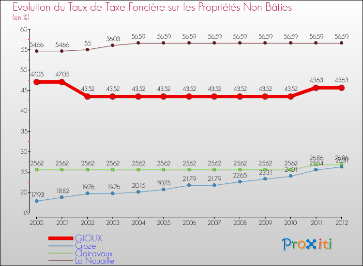 Evolution du taux de la taxe foncière sur les immeubles et terrains non batis pour GIOUX et les communes proches de 2000 à 2012 Comparaison des taux de la taxe foncière sur les immeubles et terrains non batis pour GIOUX et les communes voisines de 2000 à 2012
